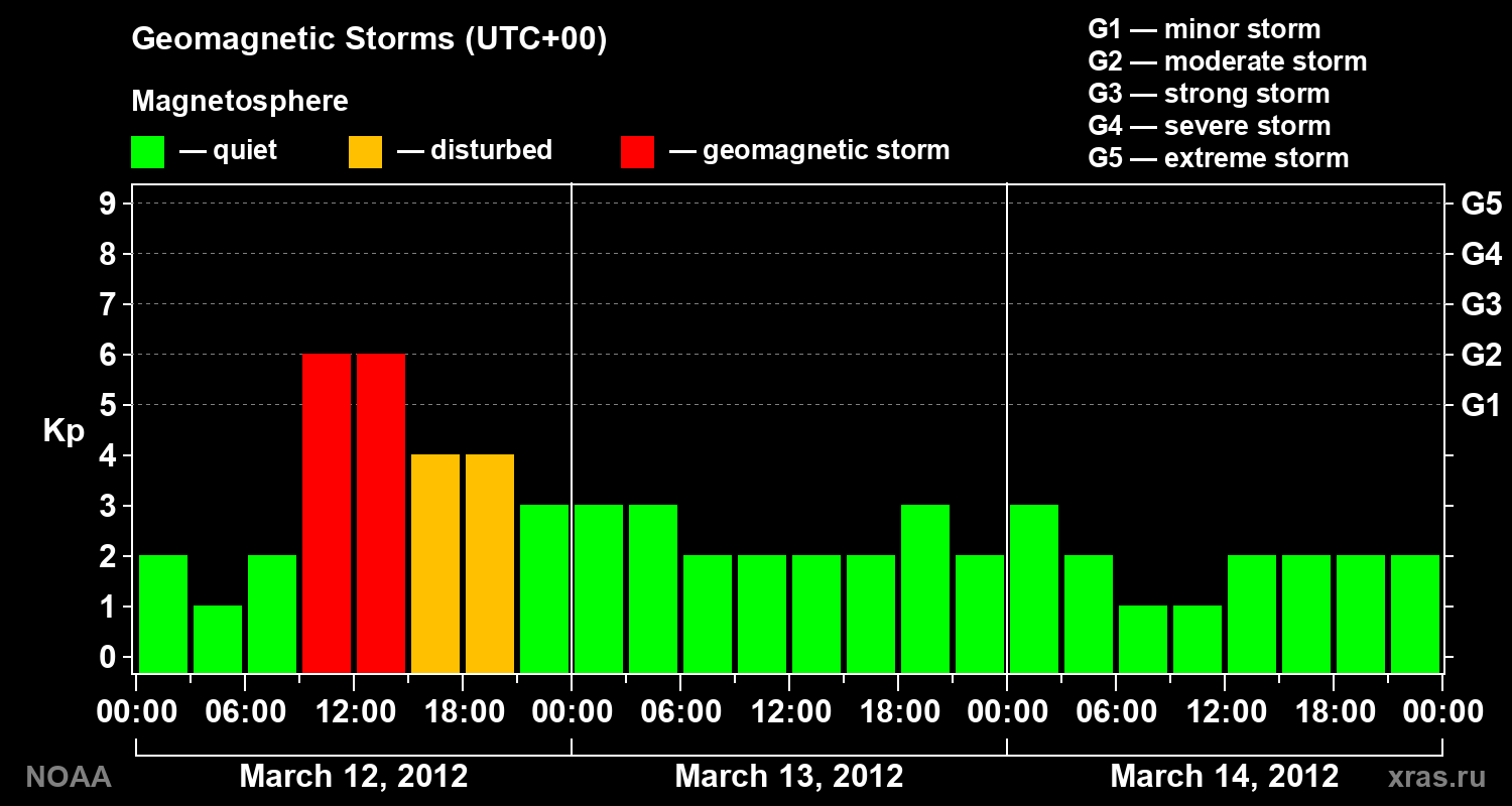 Geomagnetic index Kp for 3 days