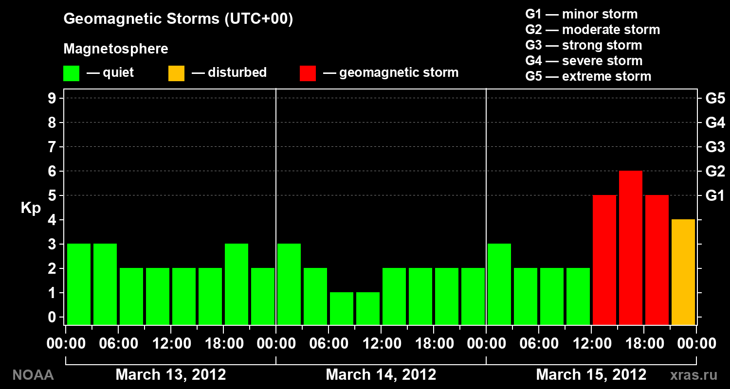 Geomagnetic index Kp for 3 days