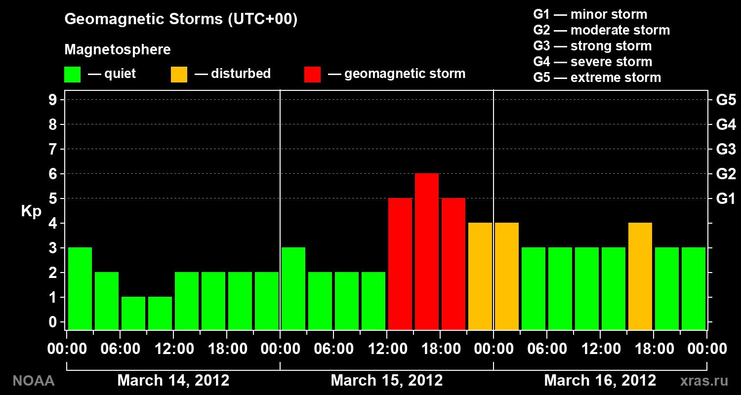 Geomagnetic index Kp for 3 days