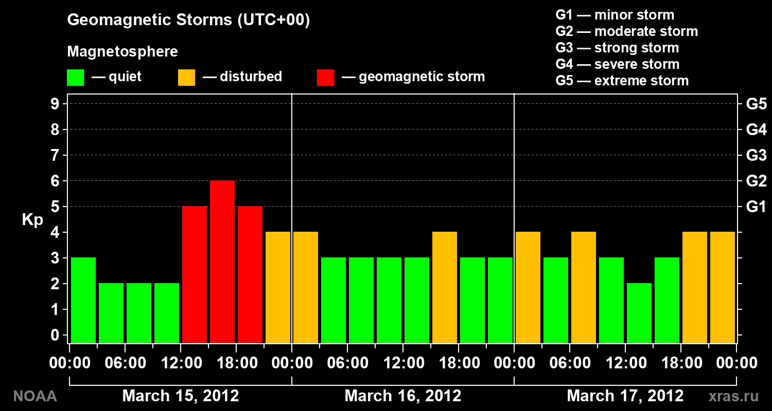 Geomagnetic index Kp for 3 days