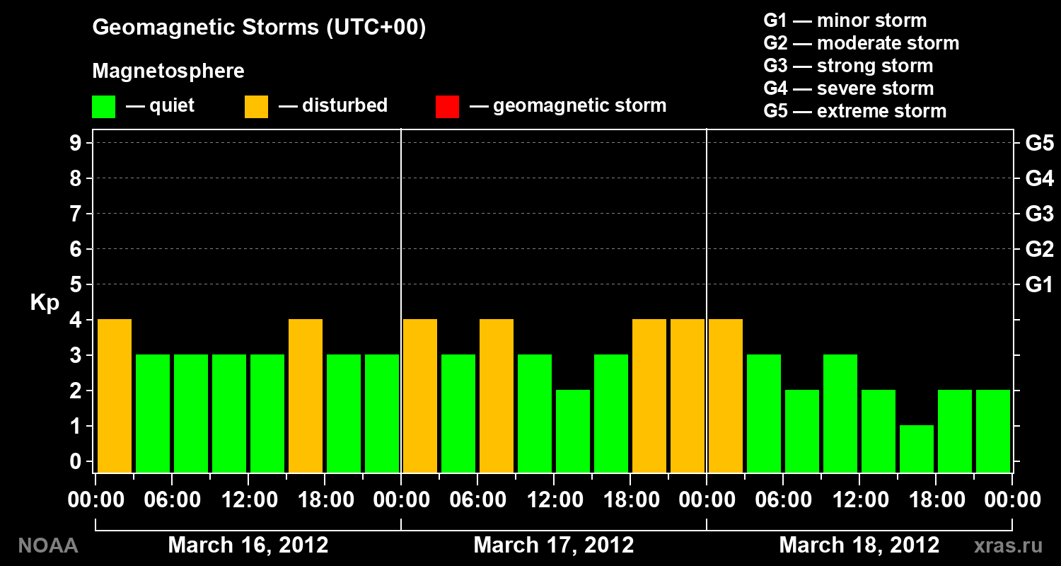 Geomagnetic index Kp for 3 days