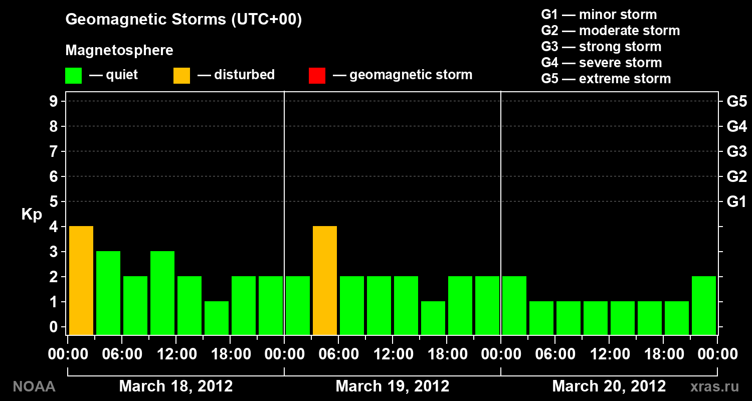 Geomagnetic index Kp for 3 days