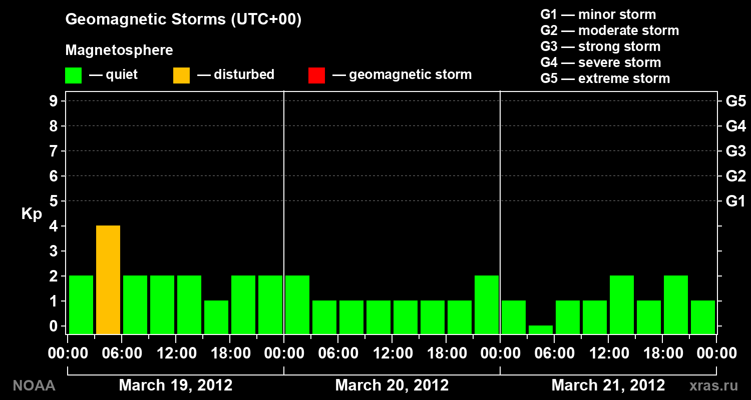 Geomagnetic index Kp for 3 days