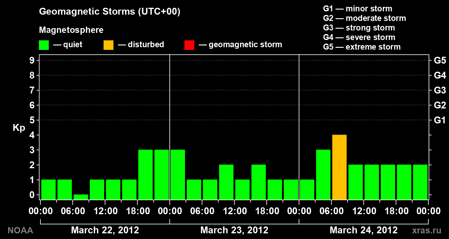 Geomagnetic index Kp for 3 days