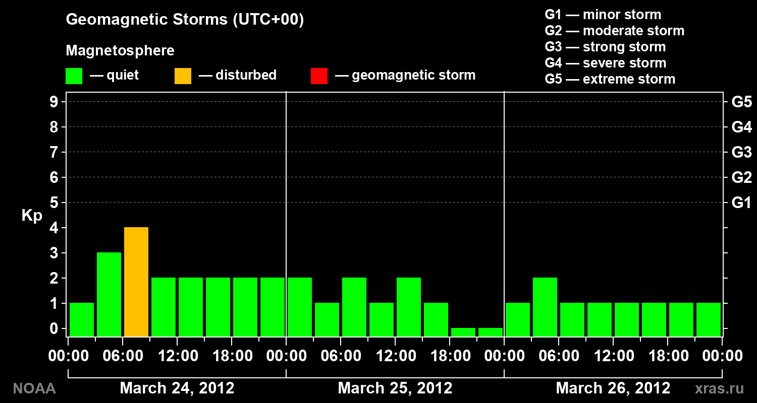 Geomagnetic index Kp for 3 days