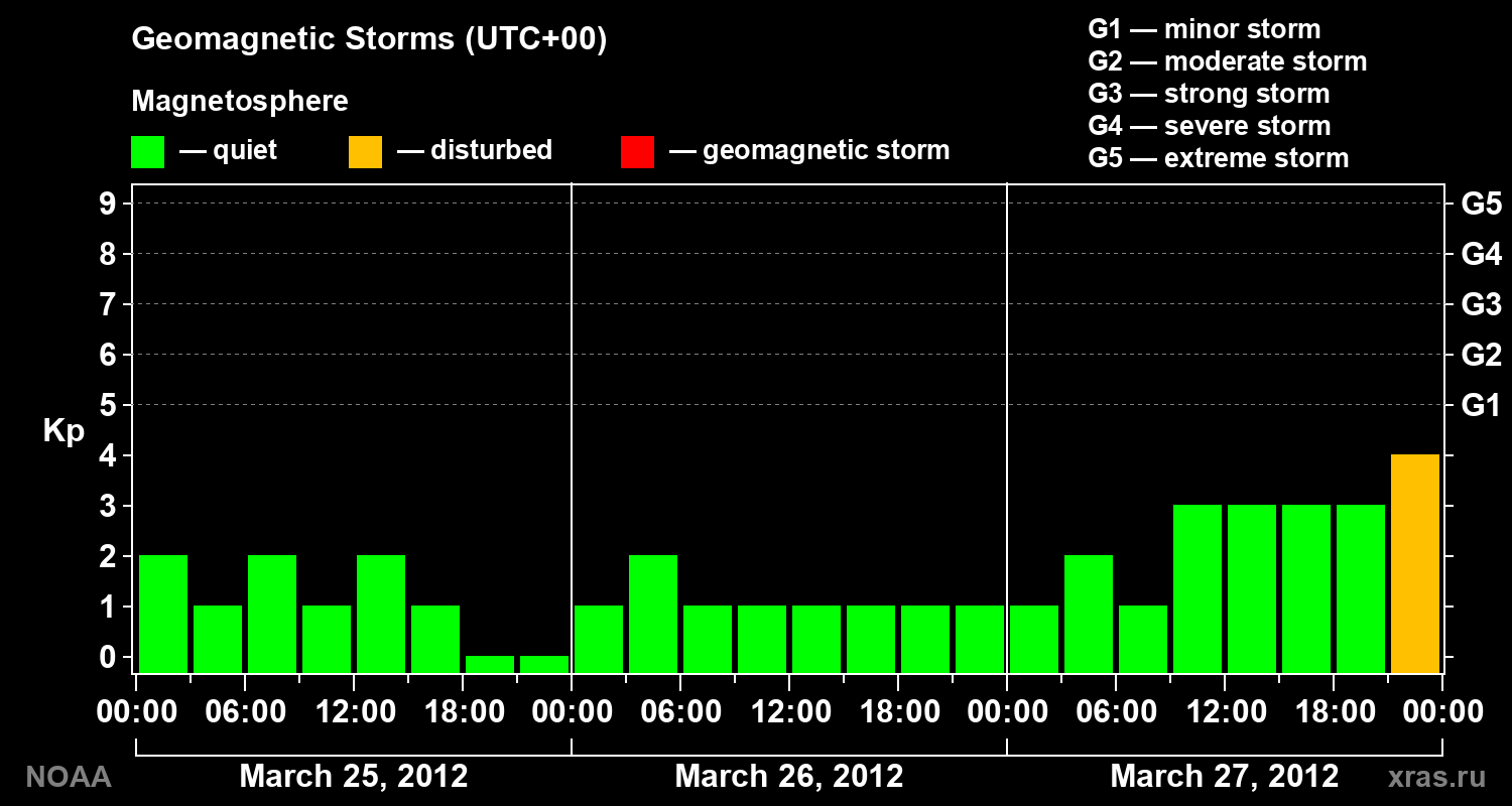 Geomagnetic index Kp for 3 days