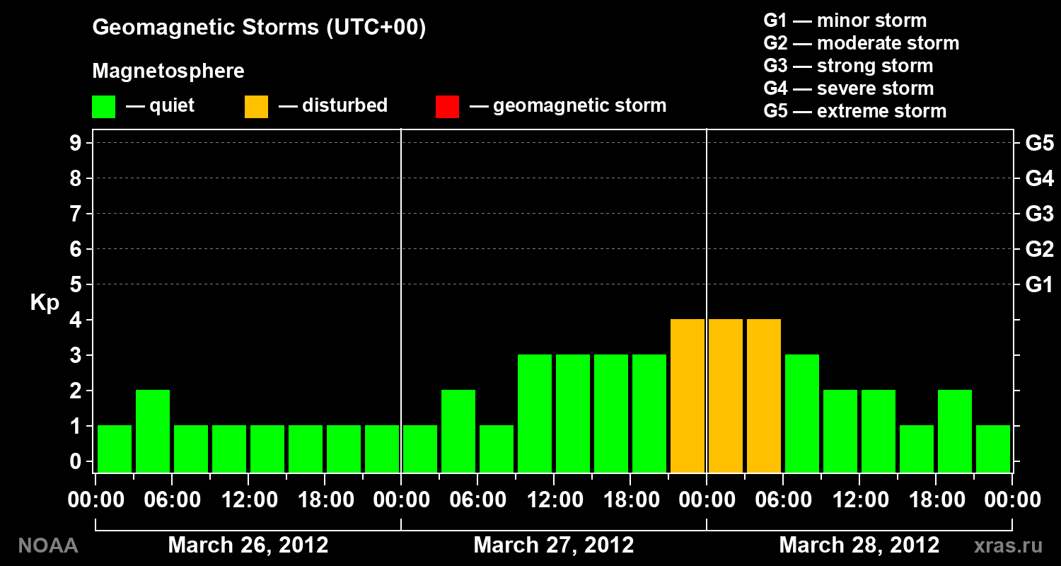 Geomagnetic index Kp for 3 days