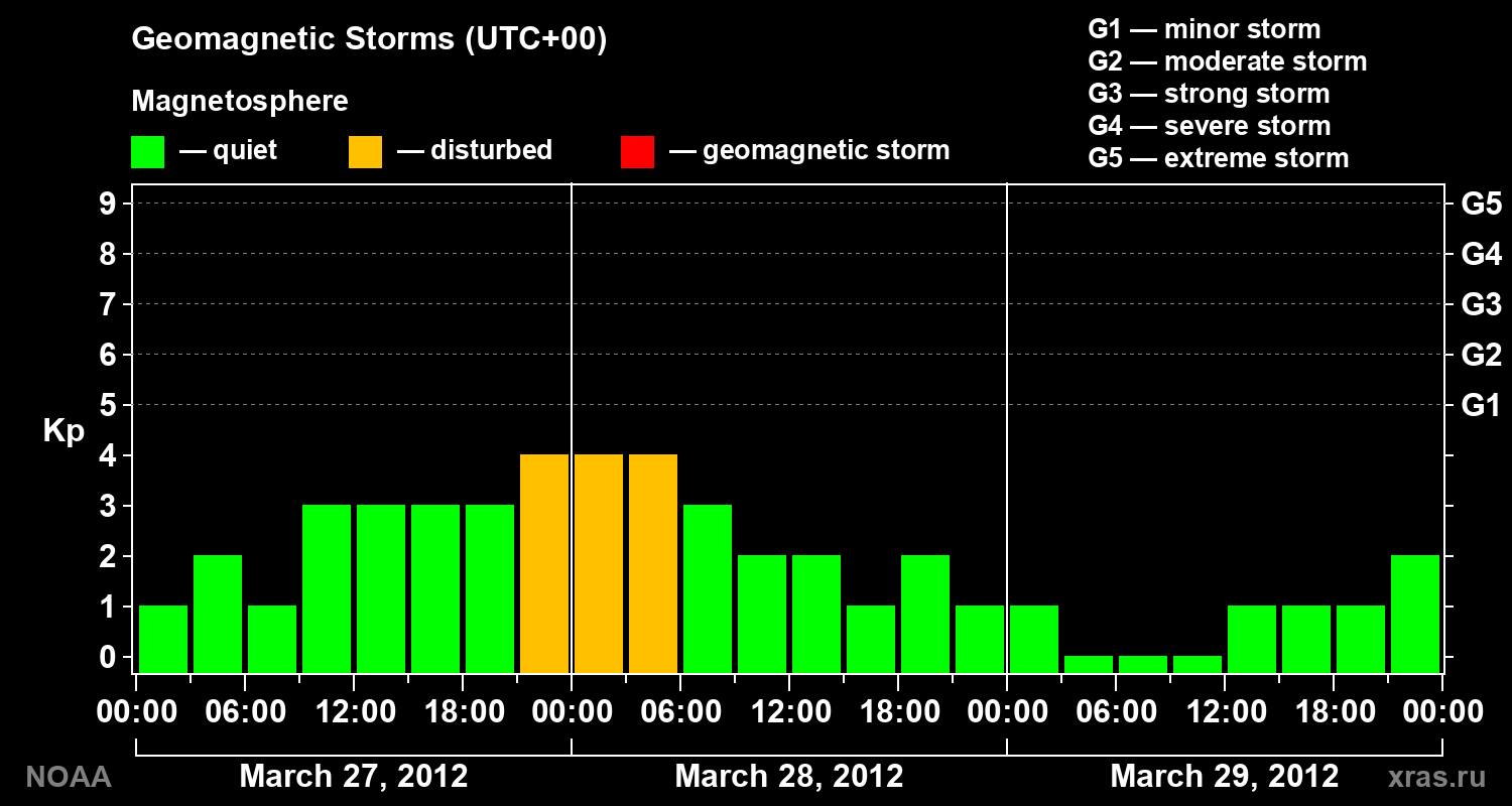 Geomagnetic index Kp for 3 days