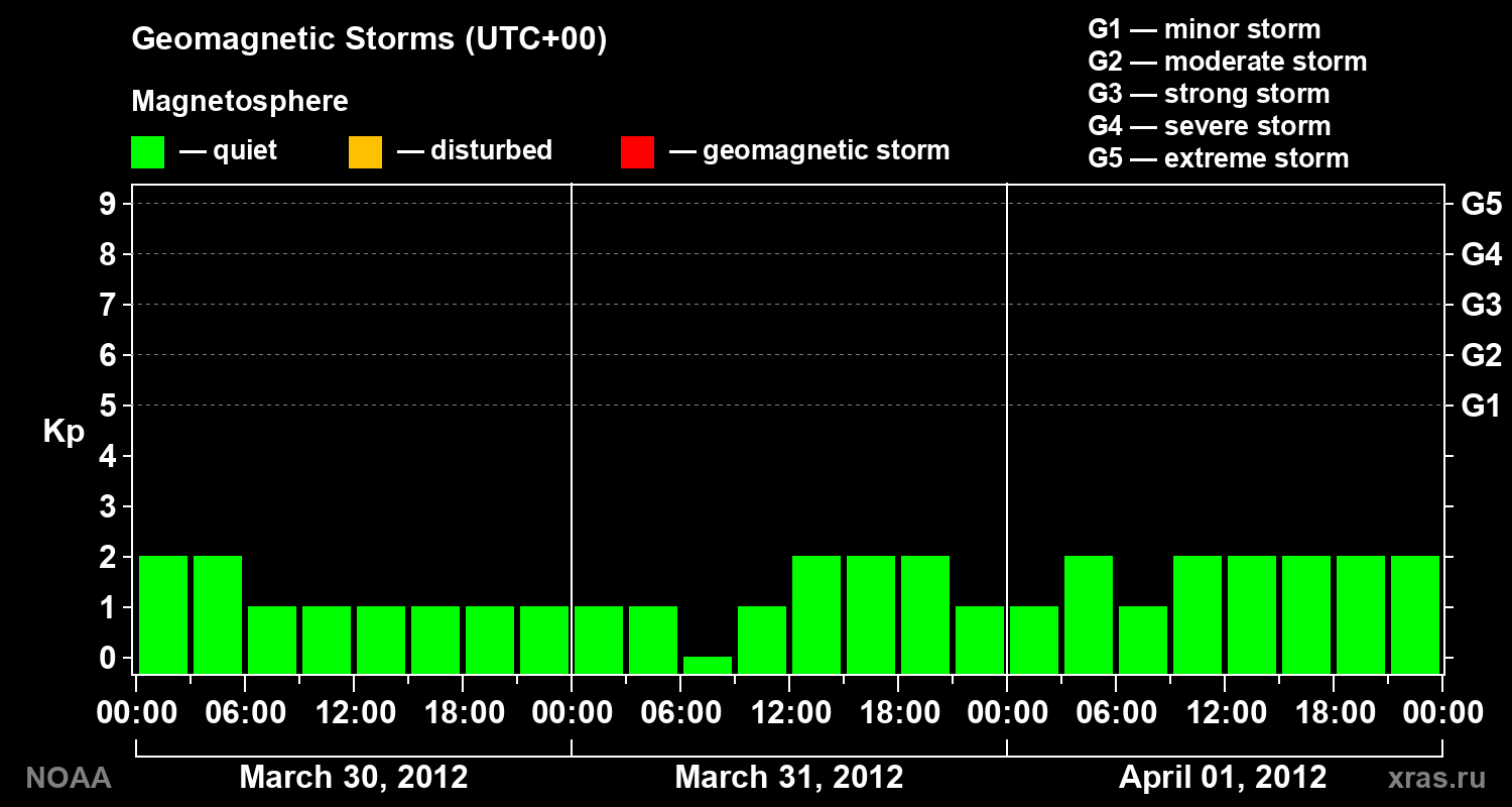Geomagnetic index Kp for 3 days