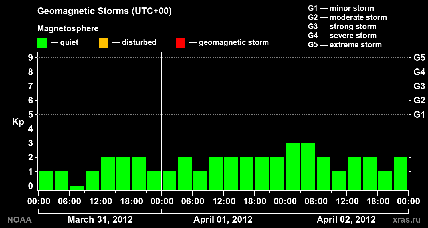 Geomagnetic index Kp for 3 days