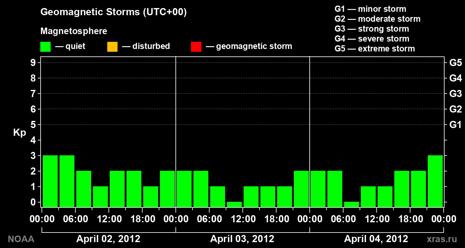 Geomagnetic index Kp for 3 days