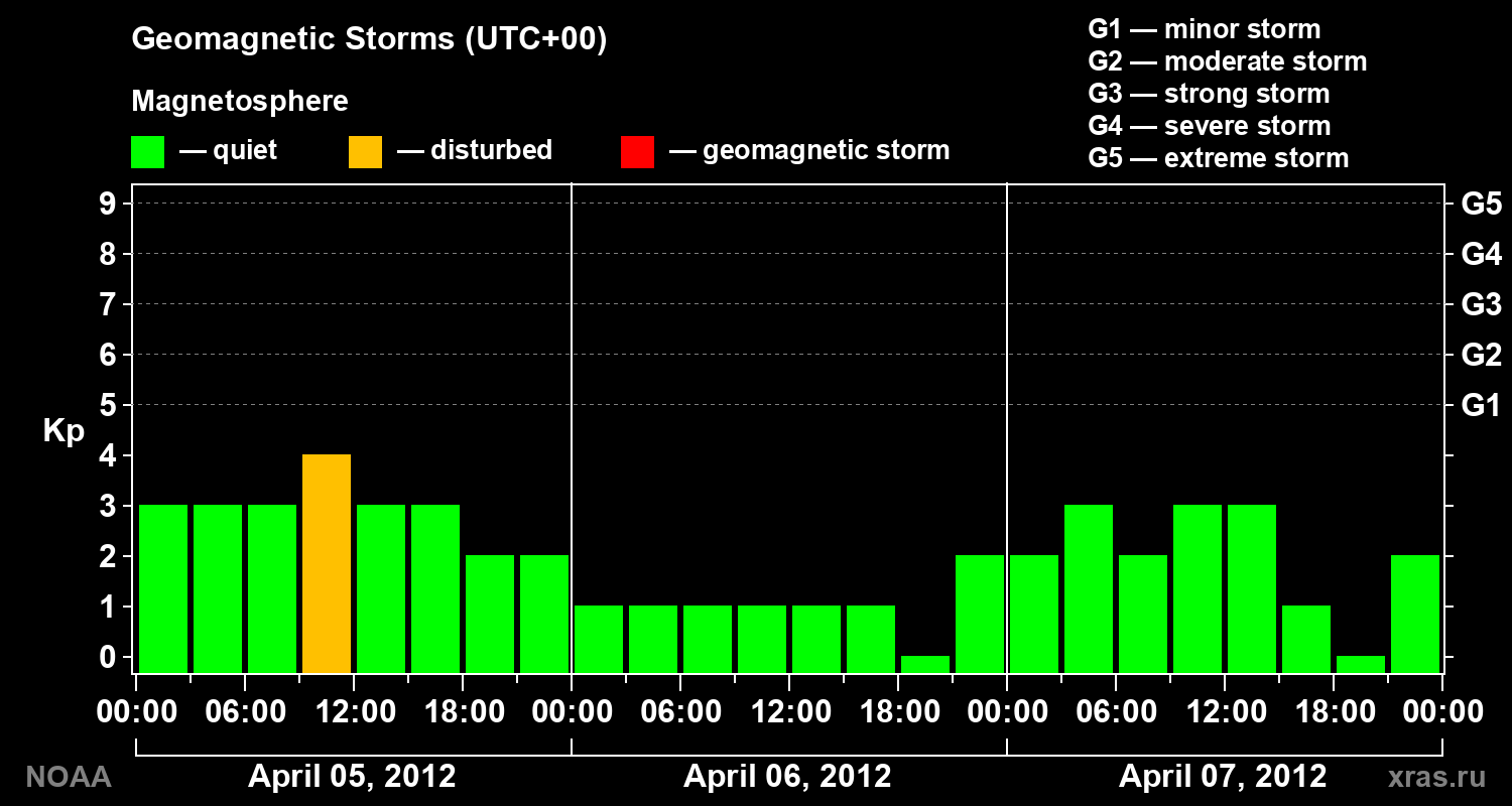 Geomagnetic index Kp for 3 days
