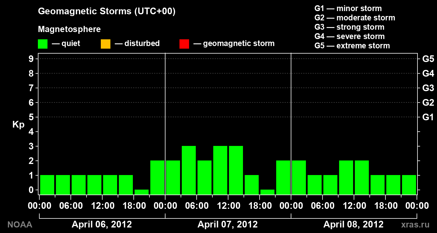 Geomagnetic index Kp for 3 days