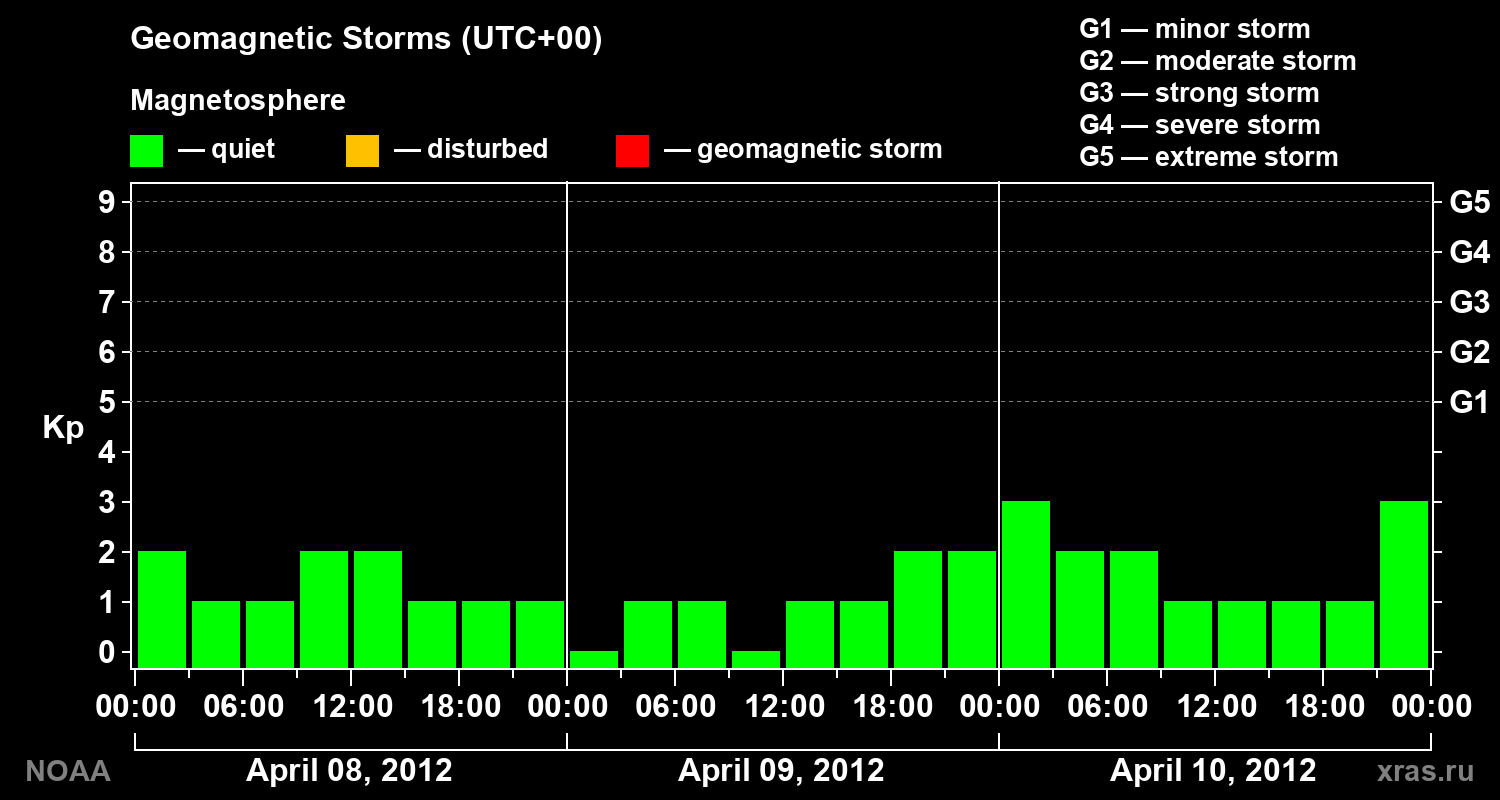 Geomagnetic index Kp for 3 days