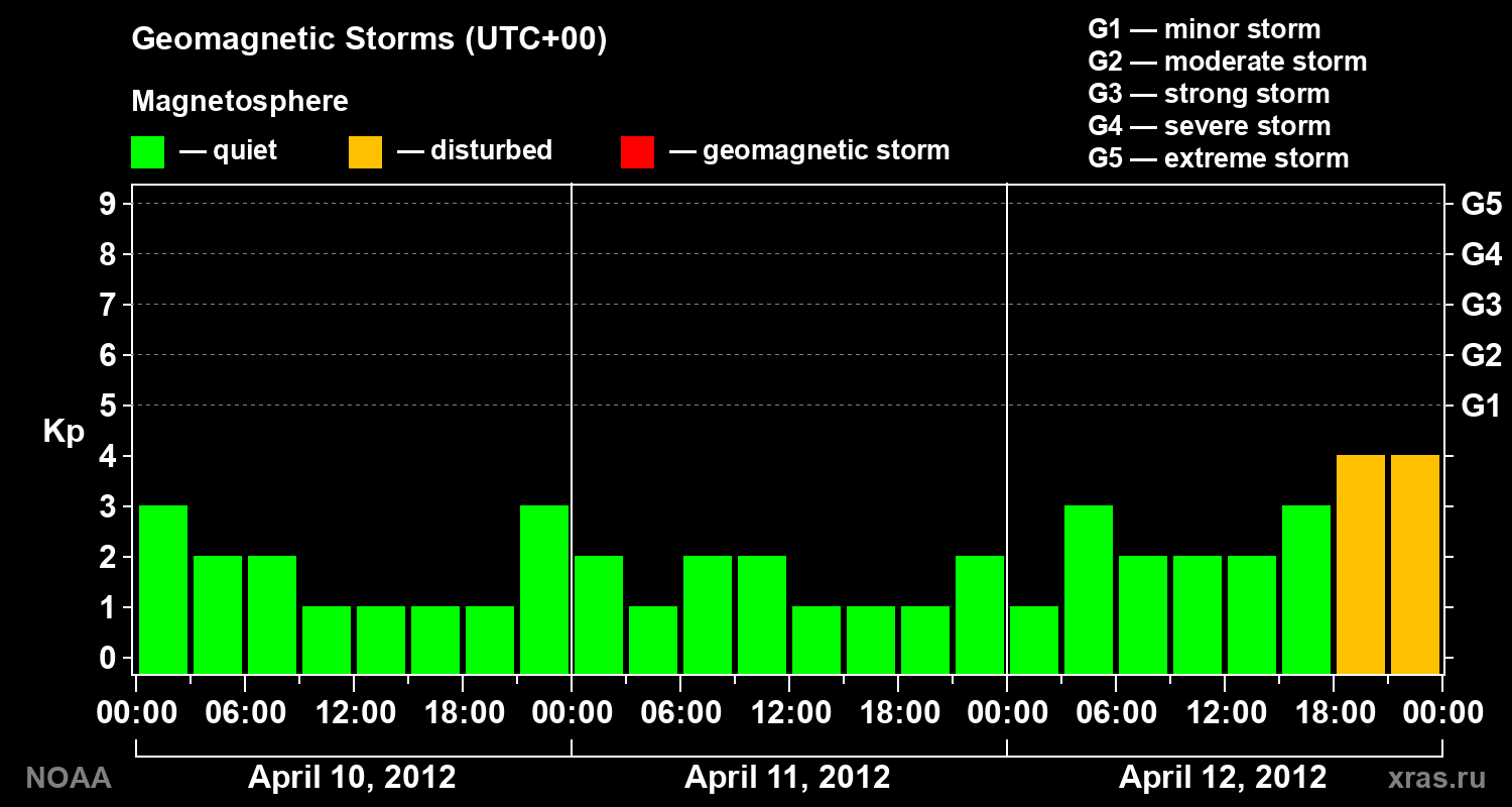 Geomagnetic index Kp for 3 days