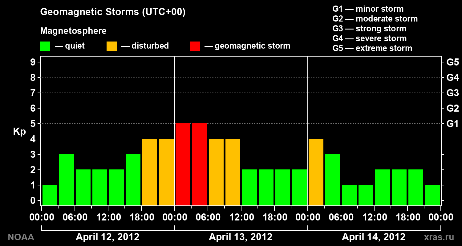 Geomagnetic index Kp for 3 days