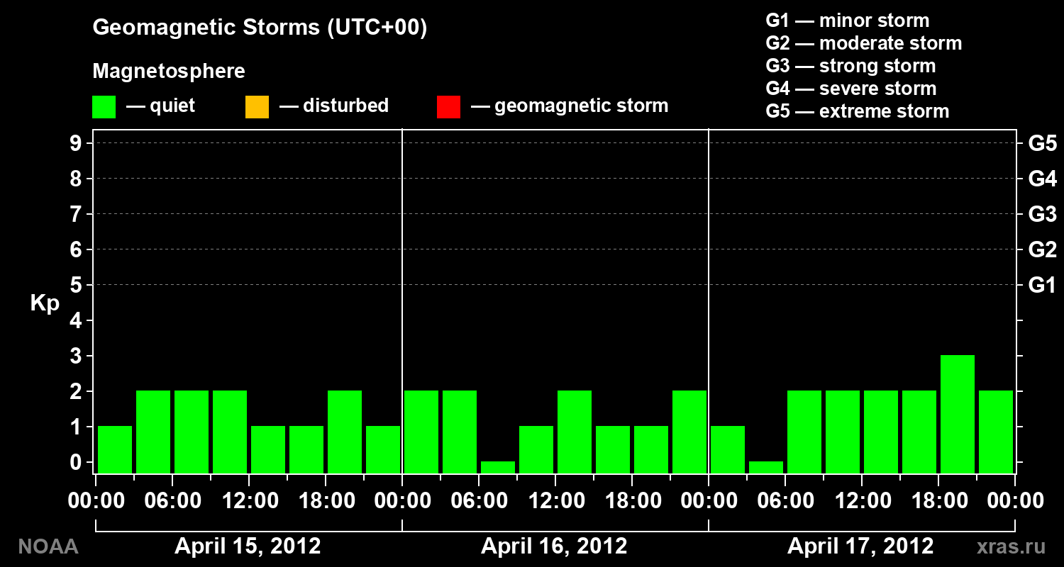 Geomagnetic index Kp for 3 days