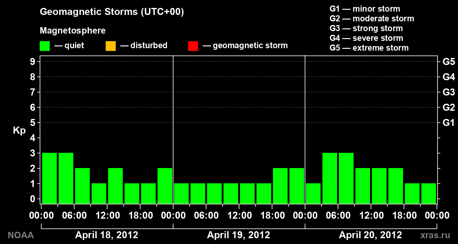 Geomagnetic index Kp for 3 days