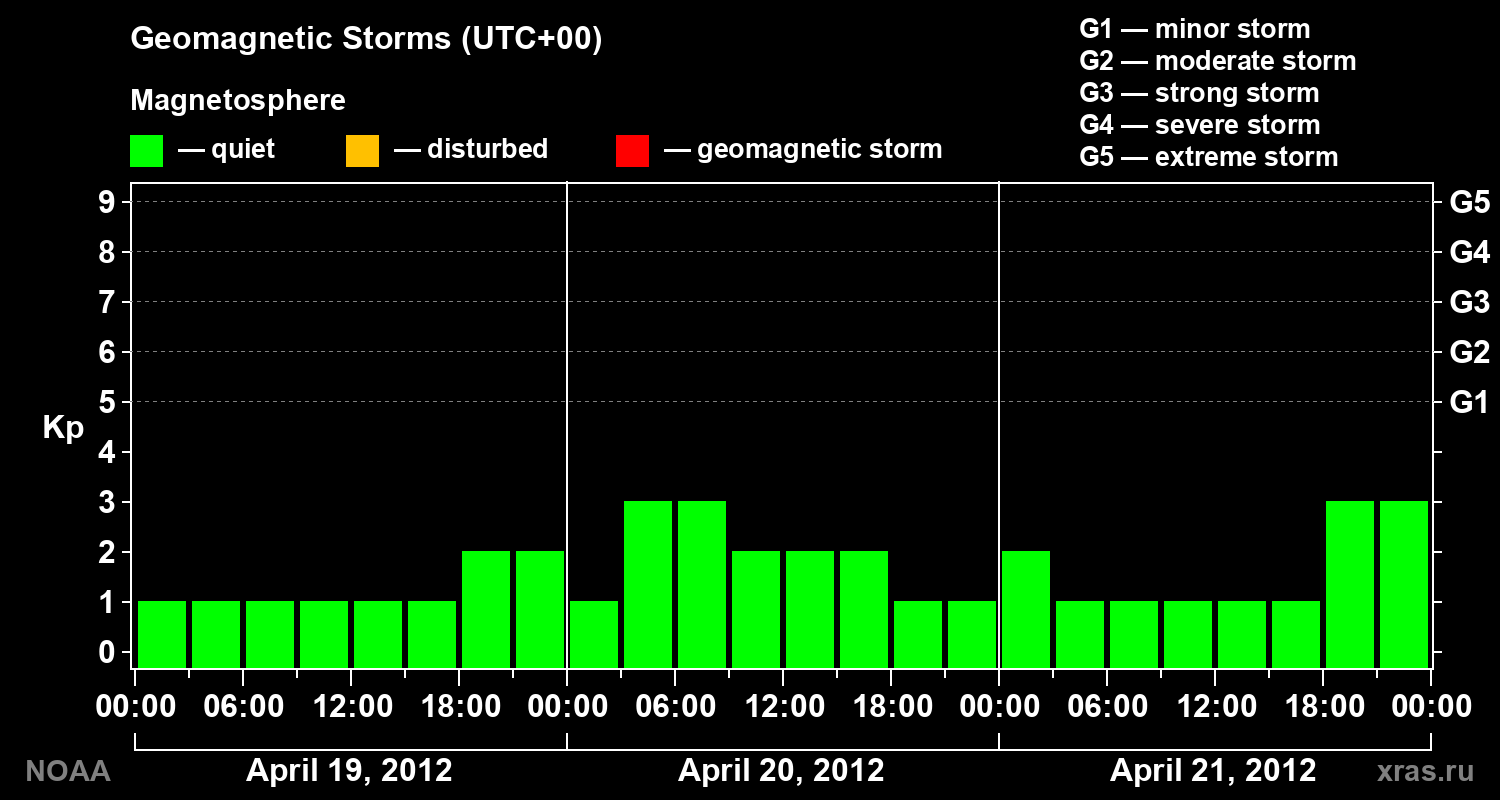 Geomagnetic index Kp for 3 days