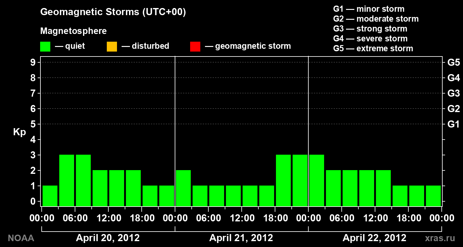 Geomagnetic index Kp for 3 days