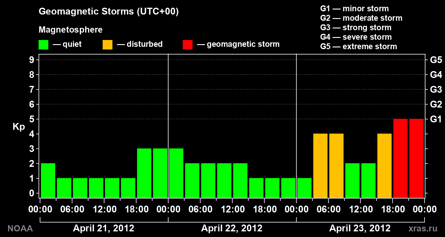 Geomagnetic index Kp for 3 days