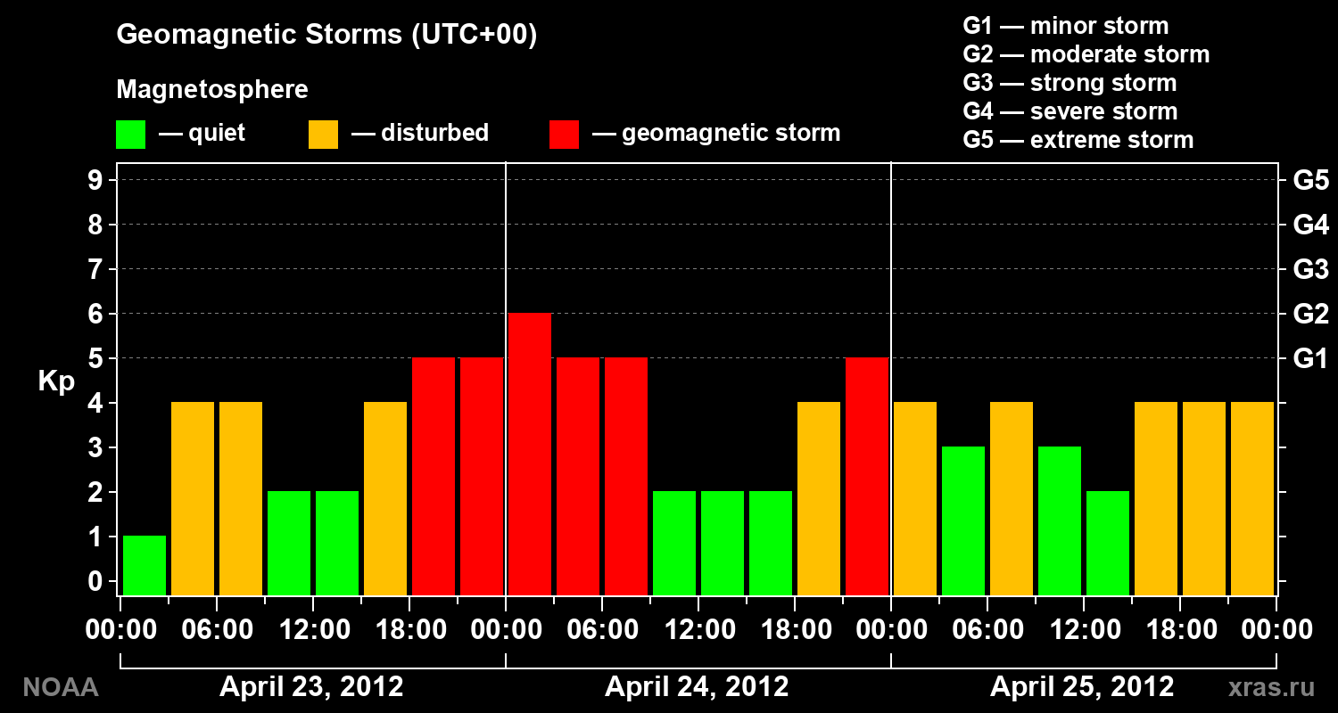 Geomagnetic index Kp for 3 days
