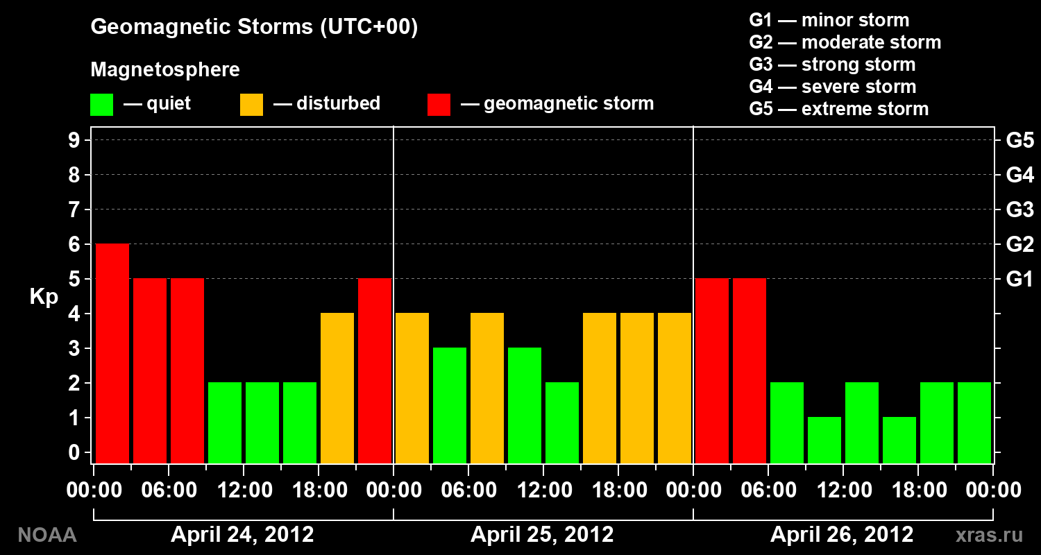 Geomagnetic index Kp for 3 days
