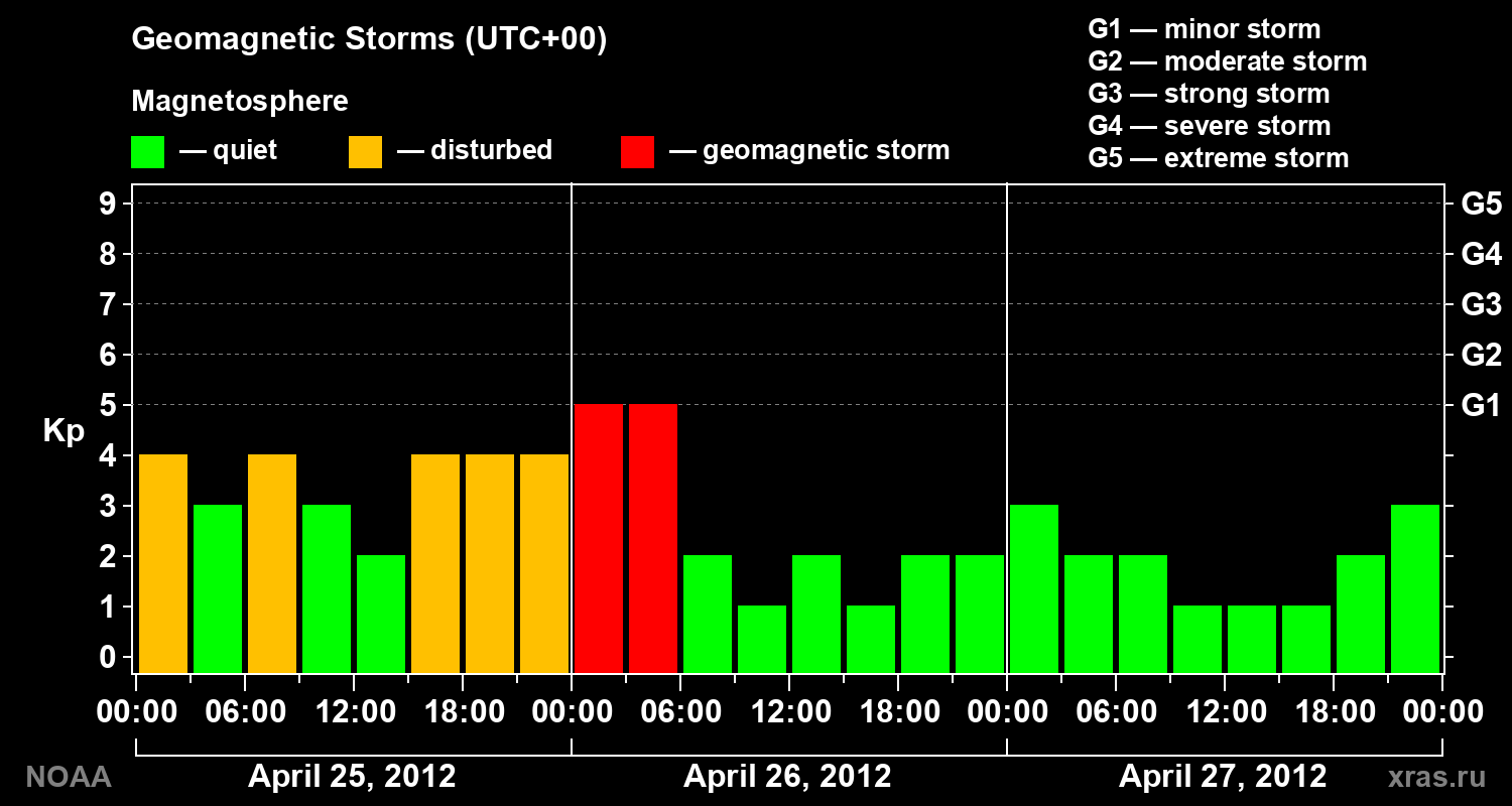 Geomagnetic index Kp for 3 days