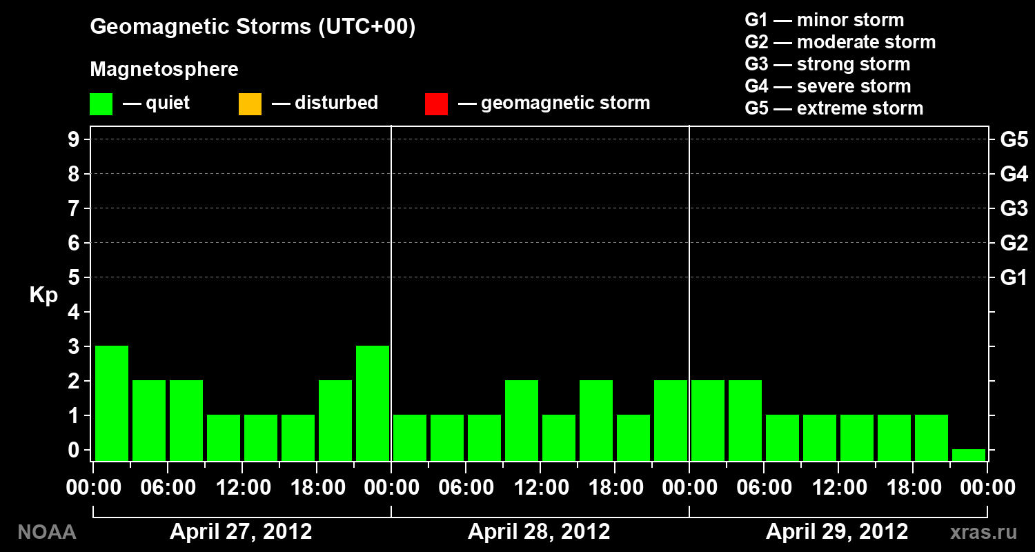 Geomagnetic index Kp for 3 days