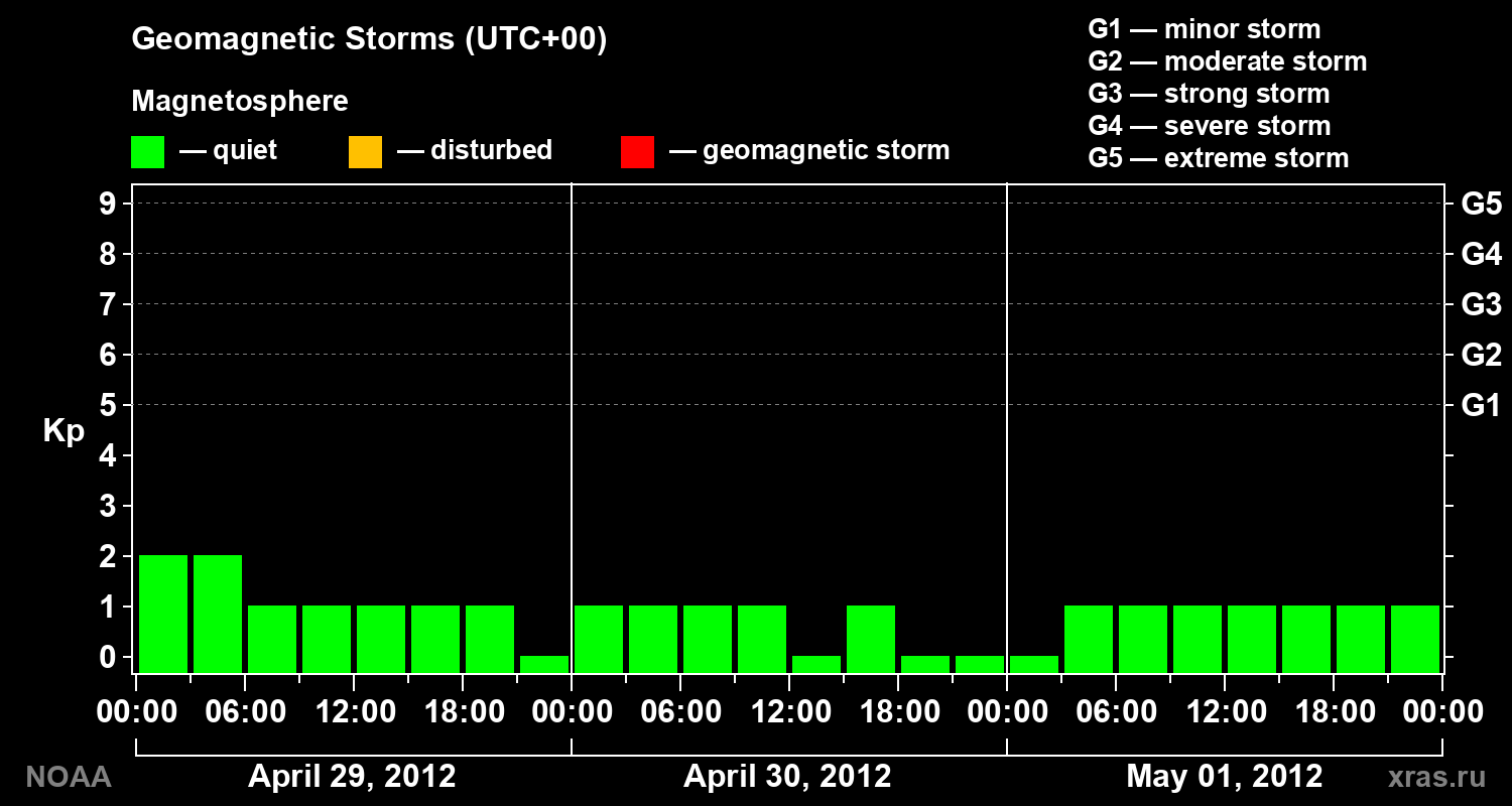 Geomagnetic index Kp for 3 days