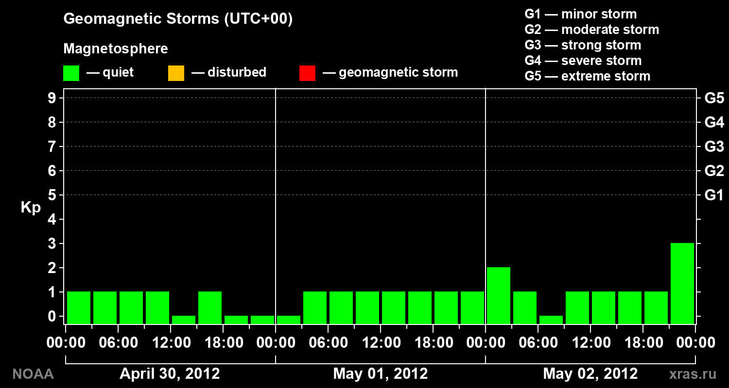 Geomagnetic index Kp for 3 days