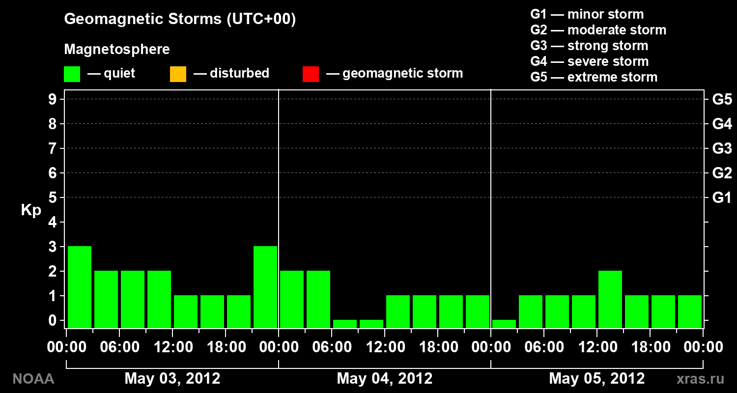 Geomagnetic index Kp for 3 days