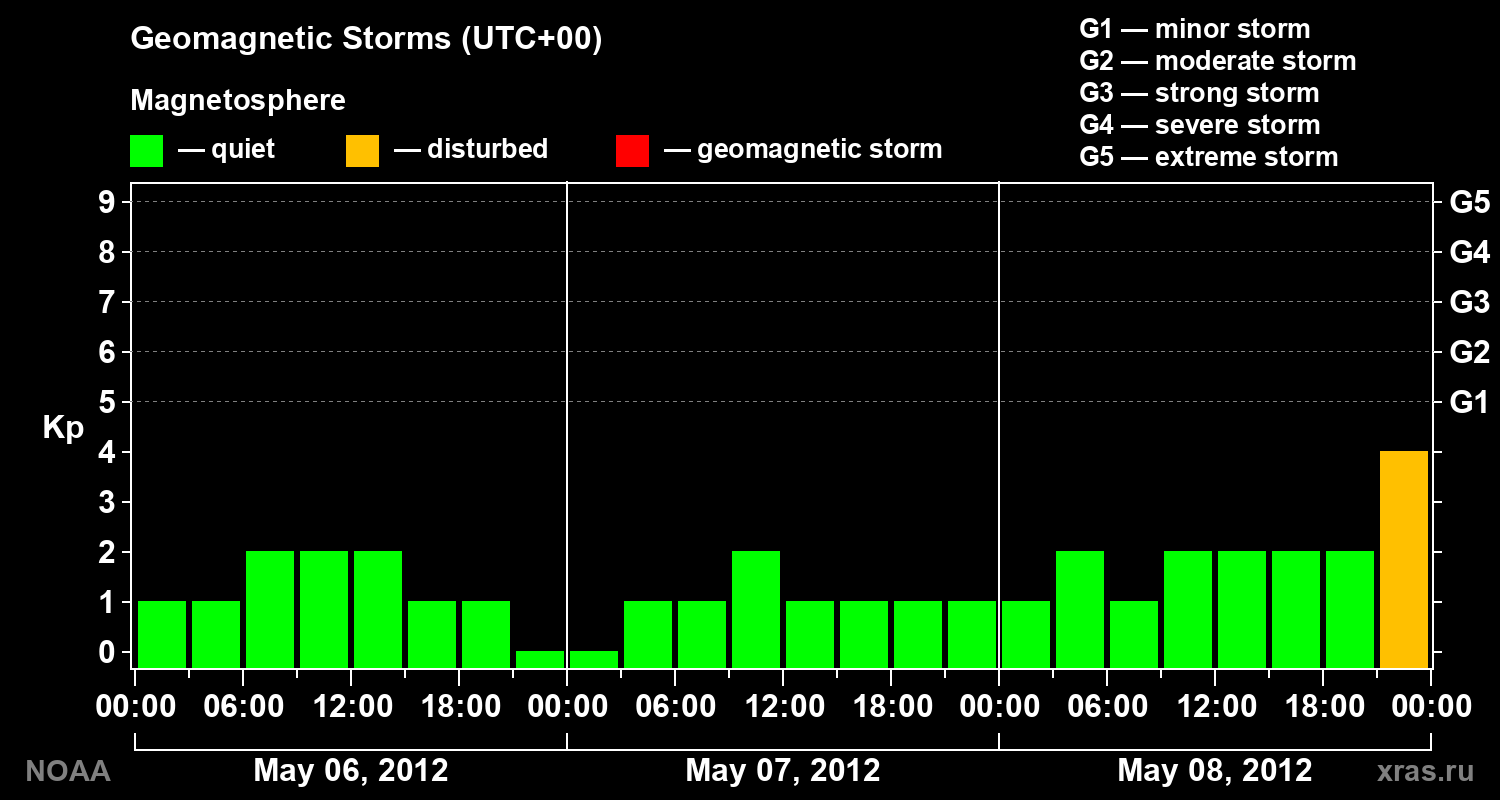 Geomagnetic index Kp for 3 days