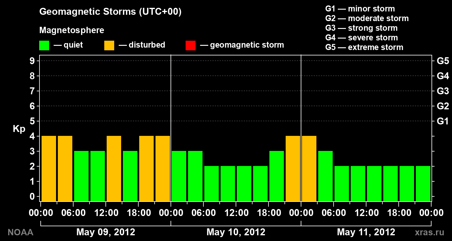 Geomagnetic index Kp for 3 days