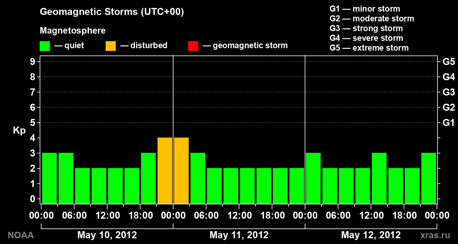 Geomagnetic index Kp for 3 days
