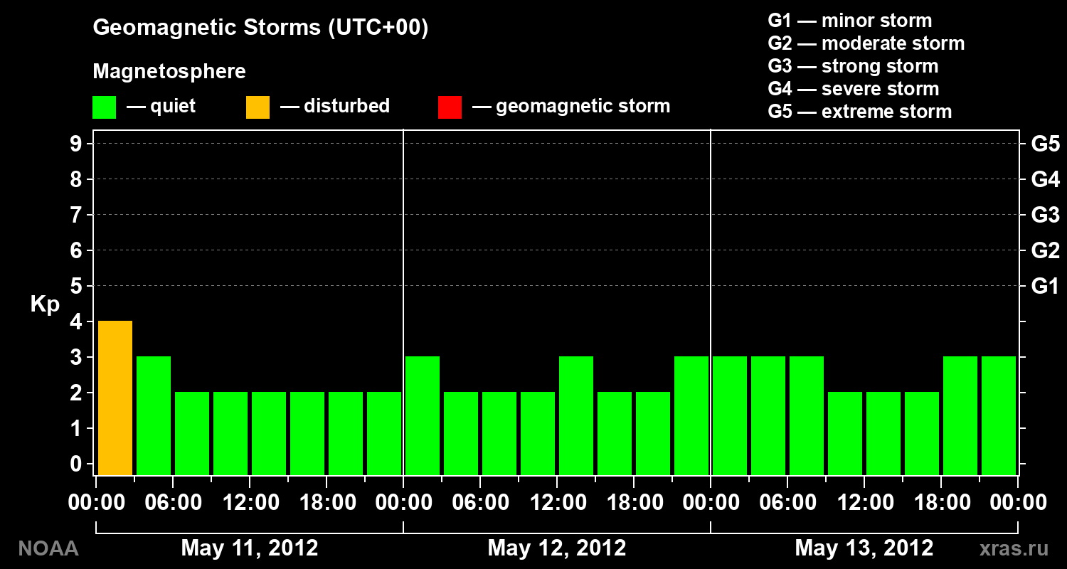 Geomagnetic index Kp for 3 days
