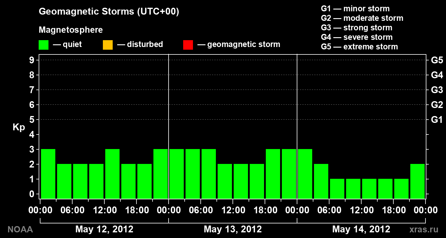 Geomagnetic index Kp for 3 days