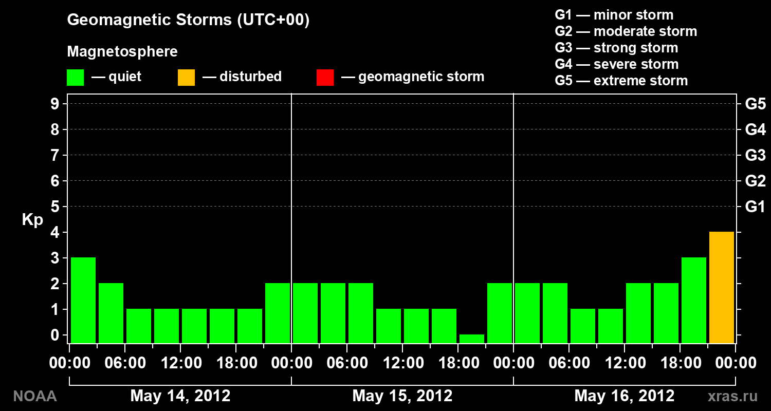 Geomagnetic index Kp for 3 days