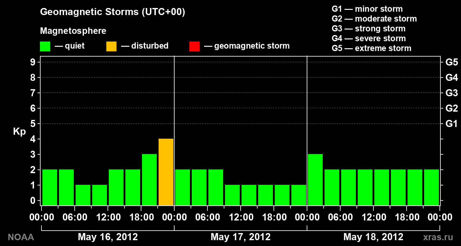 Geomagnetic index Kp for 3 days