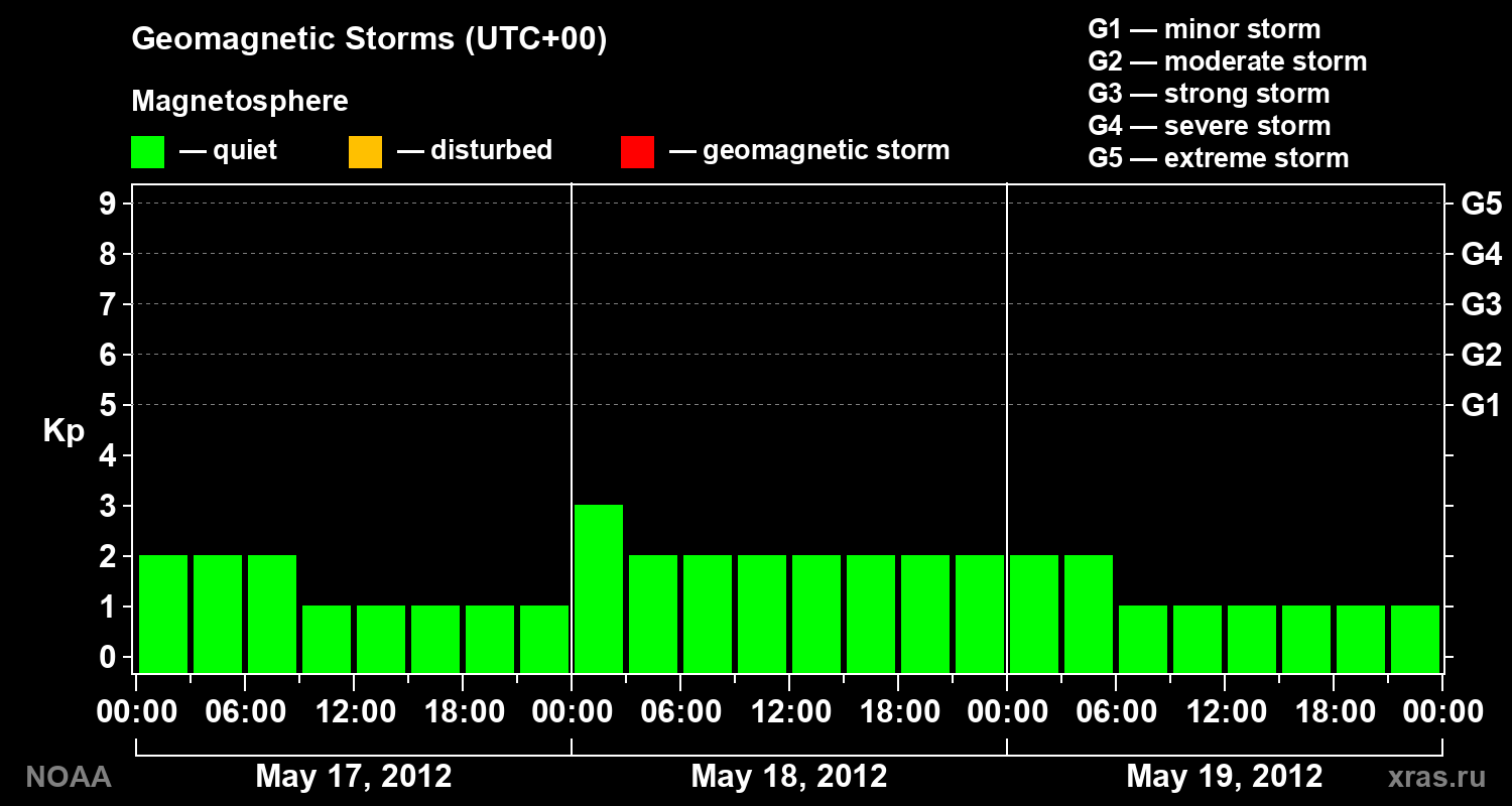 Geomagnetic index Kp for 3 days