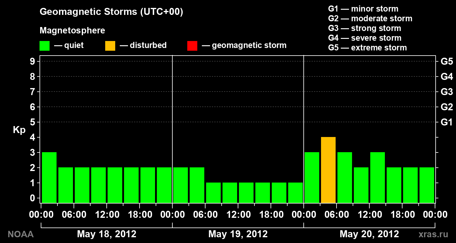 Geomagnetic index Kp for 3 days