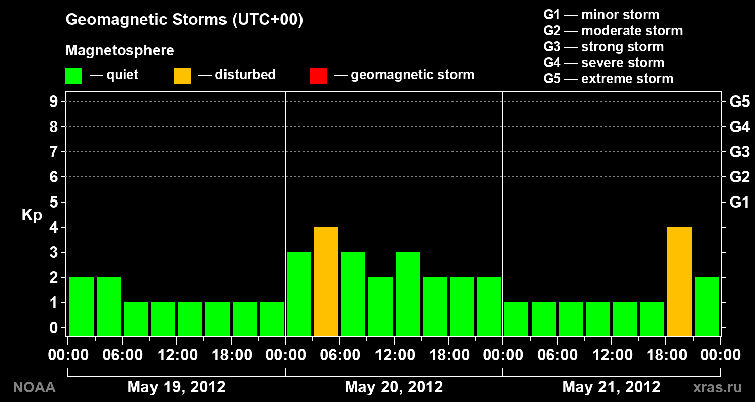 Geomagnetic index Kp for 3 days