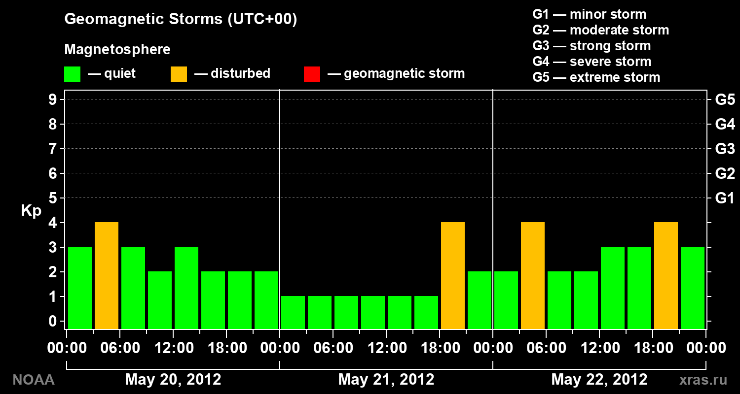 Geomagnetic index Kp for 3 days