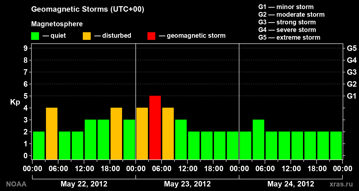 Geomagnetic index Kp for 3 days