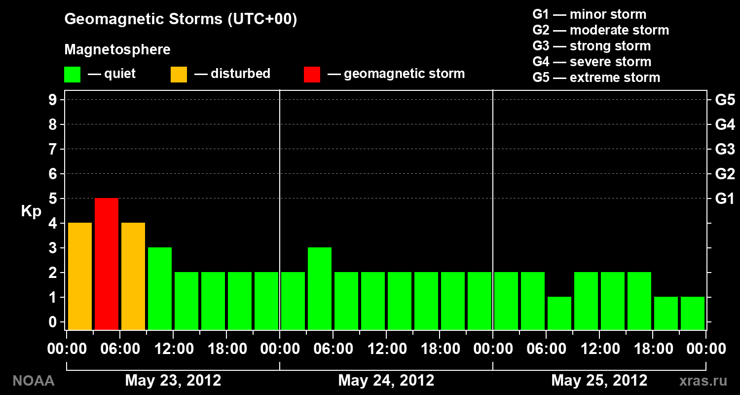 Geomagnetic index Kp for 3 days