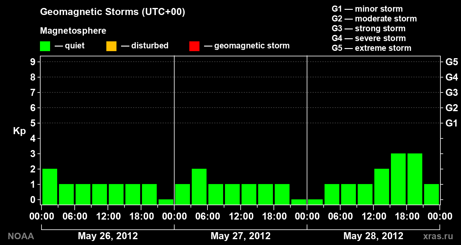 Geomagnetic index Kp for 3 days