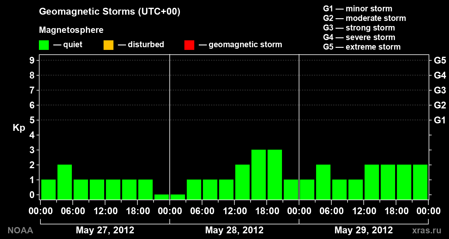 Geomagnetic index Kp for 3 days