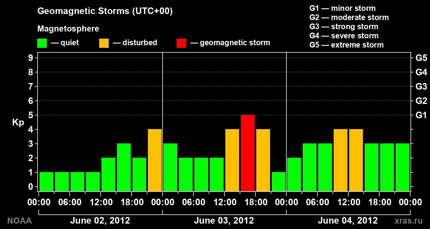 Geomagnetic index Kp for 3 days