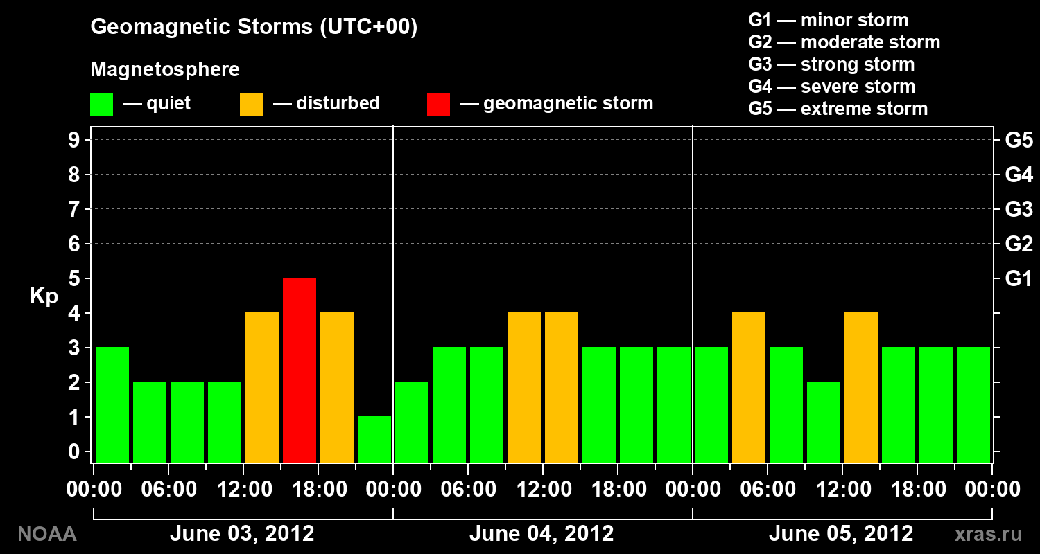 Geomagnetic index Kp for 3 days