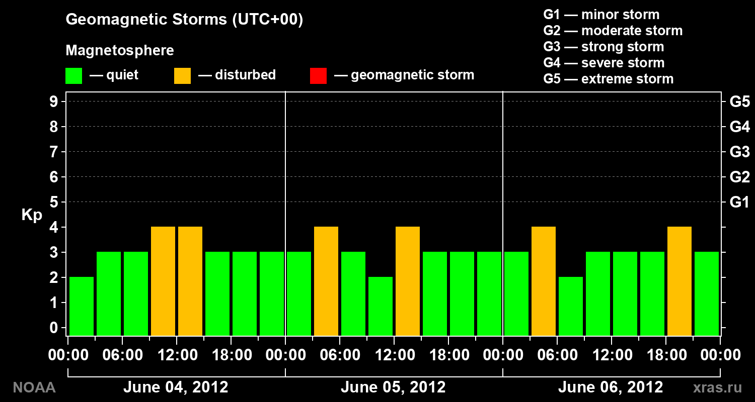 Geomagnetic index Kp for 3 days